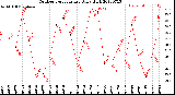 Milwaukee Weather Outdoor Temperature<br>Daily High