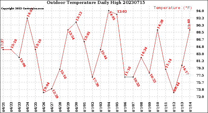 Milwaukee Weather Outdoor Temperature<br>Daily High