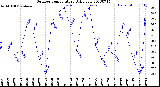 Milwaukee Weather Outdoor Temperature<br>Daily Low