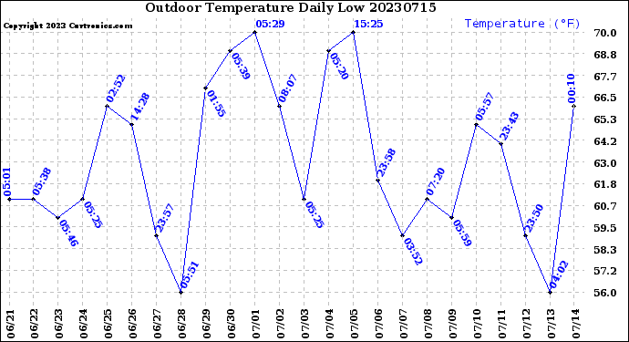 Milwaukee Weather Outdoor Temperature<br>Daily Low