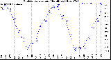 Milwaukee Weather Outdoor Temperature<br>Monthly Low