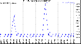 Milwaukee Weather Rain<br>By Day<br>(Inches)