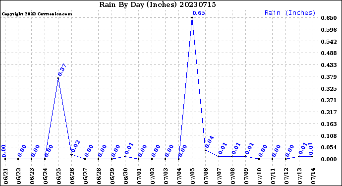 Milwaukee Weather Rain<br>By Day<br>(Inches)