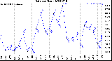 Milwaukee Weather Rain<br>per Month