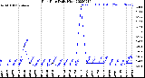 Milwaukee Weather Rain Rate<br>Daily High