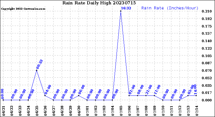 Milwaukee Weather Rain Rate<br>Daily High