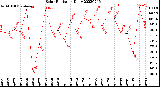 Milwaukee Weather Solar Radiation<br>Daily