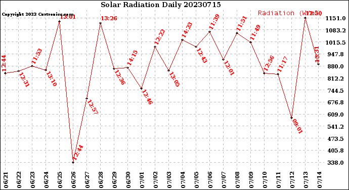 Milwaukee Weather Solar Radiation<br>Daily