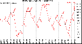 Milwaukee Weather THSW Index<br>Daily High