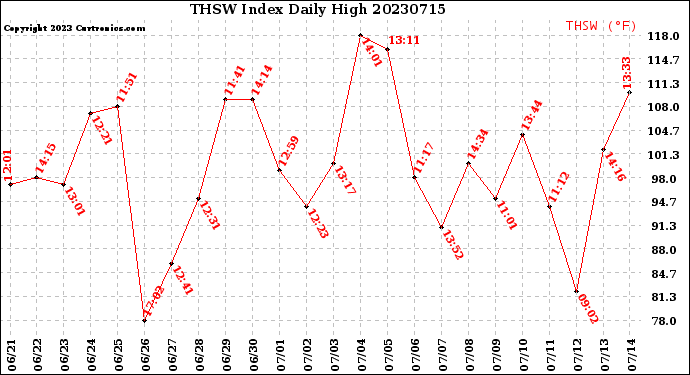 Milwaukee Weather THSW Index<br>Daily High