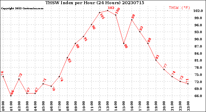 Milwaukee Weather THSW Index<br>per Hour<br>(24 Hours)