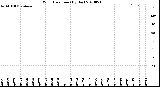 Milwaukee Weather Wind Direction<br>(By Day)