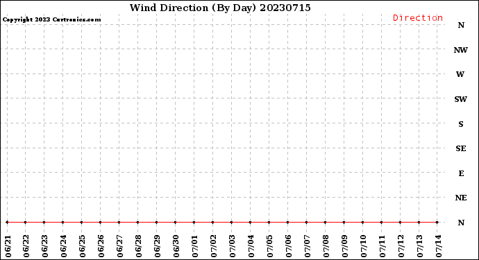 Milwaukee Weather Wind Direction<br>(By Day)