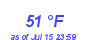 Milwaukee Weather Dewpoint High Low Month