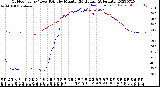 Milwaukee Weather Outdoor Temp / Dew Point<br>by Minute<br>(24 Hours) (Alternate)