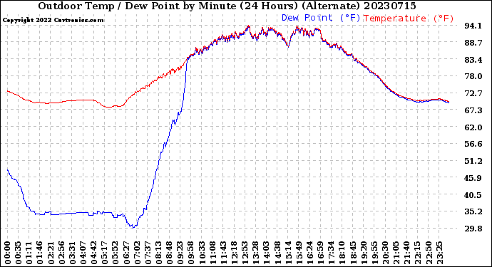 Milwaukee Weather Outdoor Temp / Dew Point<br>by Minute<br>(24 Hours) (Alternate)