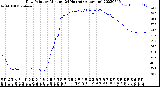 Milwaukee Weather Dew Point<br>by Minute<br>(24 Hours) (Alternate)