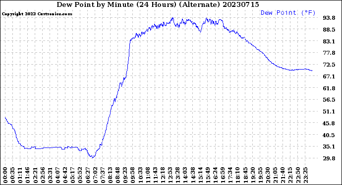 Milwaukee Weather Dew Point<br>by Minute<br>(24 Hours) (Alternate)