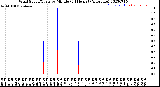 Milwaukee Weather Wind Speed/Gusts<br>by Minute<br>(24 Hours) (Alternate)