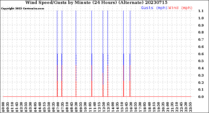 Milwaukee Weather Wind Speed/Gusts<br>by Minute<br>(24 Hours) (Alternate)