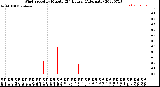 Milwaukee Weather Wind Speed<br>by Minute<br>(24 Hours) (Alternate)