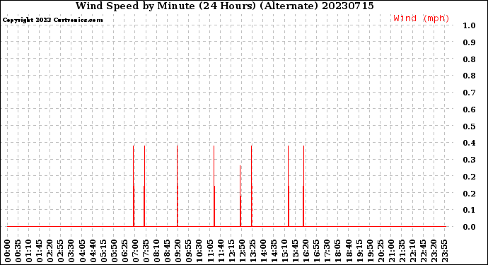 Milwaukee Weather Wind Speed<br>by Minute<br>(24 Hours) (Alternate)