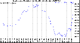 Milwaukee Weather Barometric Pressure<br>per Minute<br>(24 Hours)