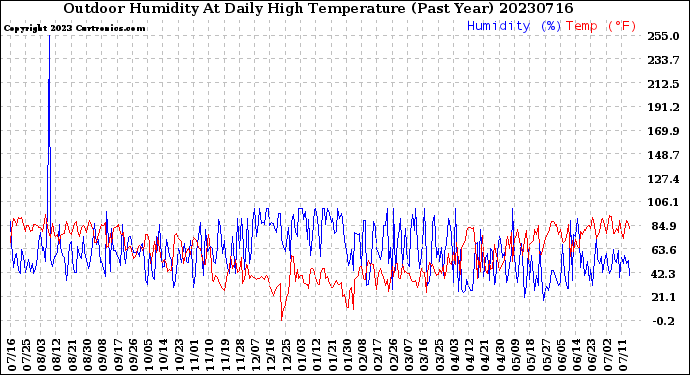 Milwaukee Weather Outdoor Humidity<br>At Daily High<br>Temperature<br>(Past Year)