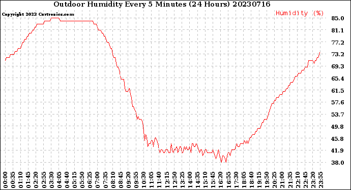 Milwaukee Weather Outdoor Humidity<br>Every 5 Minutes<br>(24 Hours)