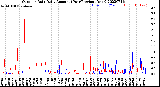 Milwaukee Weather Outdoor Rain<br>Daily Amount<br>(Past/Previous Year)