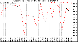 Milwaukee Weather Solar Radiation<br>Avg per Day W/m2/minute