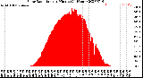 Milwaukee Weather Solar Radiation<br>per Minute<br>(24 Hours)