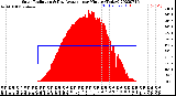 Milwaukee Weather Solar Radiation<br>& Day Average<br>per Minute<br>(Today)