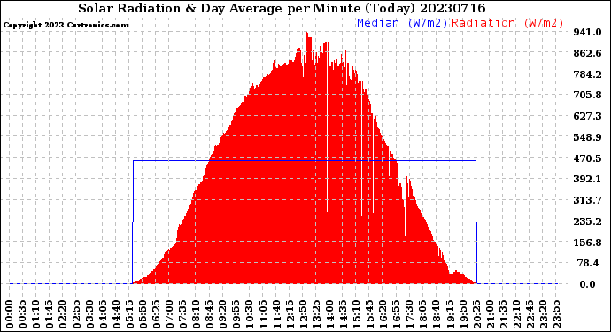 Milwaukee Weather Solar Radiation<br>& Day Average<br>per Minute<br>(Today)