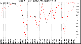 Milwaukee Weather Solar Radiation<br>per Day KW/m2