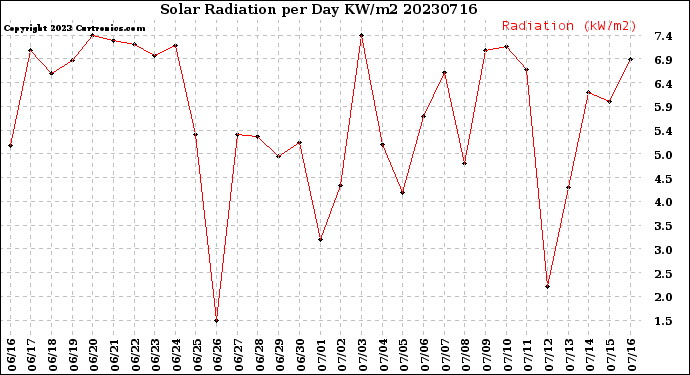 Milwaukee Weather Solar Radiation<br>per Day KW/m2