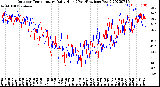 Milwaukee Weather Outdoor Temperature<br>Daily High<br>(Past/Previous Year)