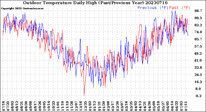 Milwaukee Weather Outdoor Temperature<br>Daily High<br>(Past/Previous Year)