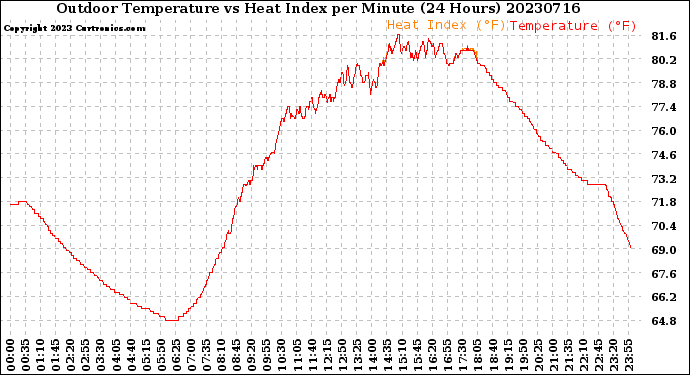 Milwaukee Weather Outdoor Temperature<br>vs Heat Index<br>per Minute<br>(24 Hours)