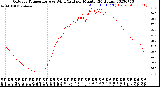 Milwaukee Weather Outdoor Temperature<br>vs Wind Chill<br>per Minute<br>(24 Hours)