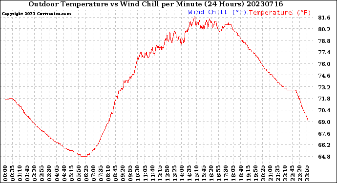 Milwaukee Weather Outdoor Temperature<br>vs Wind Chill<br>per Minute<br>(24 Hours)