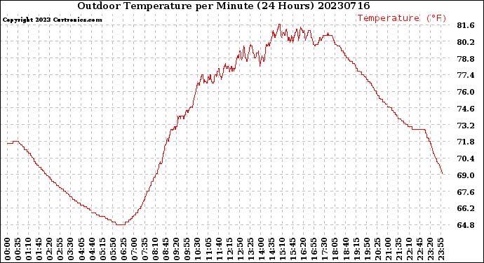 Milwaukee Weather Outdoor Temperature<br>per Minute<br>(24 Hours)