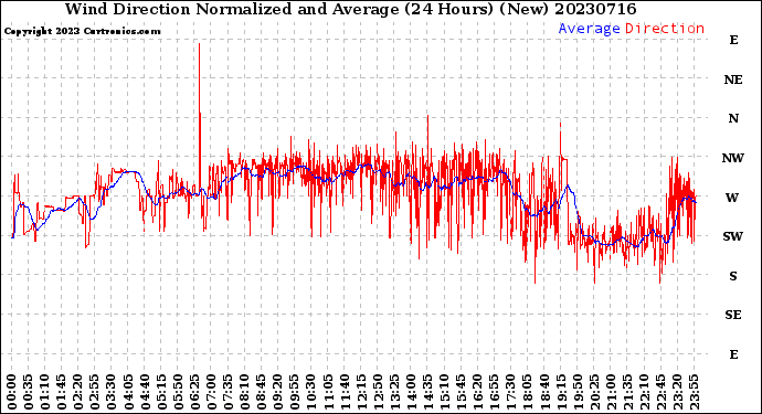 Milwaukee Weather Wind Direction<br>Normalized and Average<br>(24 Hours) (New)