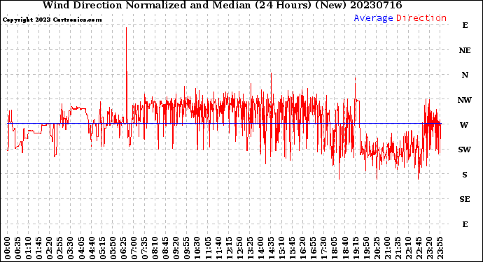 Milwaukee Weather Wind Direction<br>Normalized and Median<br>(24 Hours) (New)