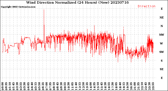 Milwaukee Weather Wind Direction<br>Normalized<br>(24 Hours) (New)