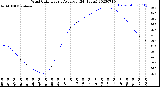 Milwaukee Weather Wind Chill<br>Hourly Average<br>(24 Hours)