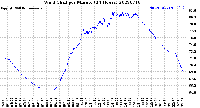 Milwaukee Weather Wind Chill<br>per Minute<br>(24 Hours)