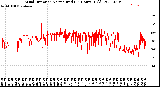 Milwaukee Weather Wind Direction<br>Normalized<br>(24 Hours) (Old)