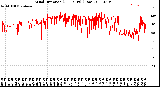 Milwaukee Weather Wind Direction<br>(24 Hours) (Raw)