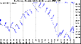 Milwaukee Weather Barometric Pressure<br>per Hour<br>(24 Hours)